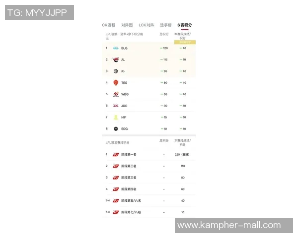 全球挑战赛最新积分榜JDG战队以98分稳居第一名